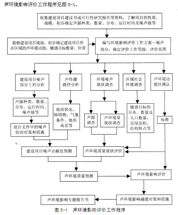 声环境影响评价工作程序